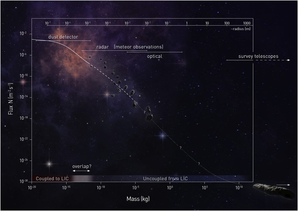 Uncertain size-frequency distribution of interstellar visitors.jpg — CC BY 4.0 / ETH Zürich/D-PHYS, V. Sterken, M. Hajdukova, S. Hartmann Uncertain size-frequency distribution of interstellar visitors.jpg — CC BY 4.0 / ETH Zürich/D-PHYS, V. Sterken, M. Hajdukova, S. Hartmann